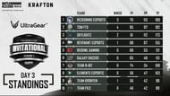 TEC BGMI Invitational overall standings after day 3 (Image via TEC YouTube)